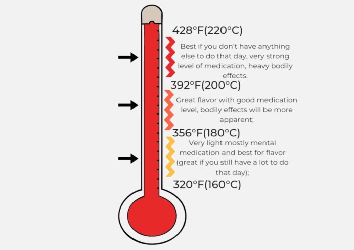 Vaporizer Temperatur Guide - so wird Cannabis richtig verdampft